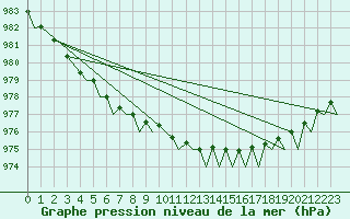 Courbe de la pression atmosphrique pour Tromso / Langnes