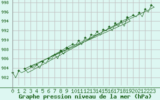 Courbe de la pression atmosphrique pour Kemi