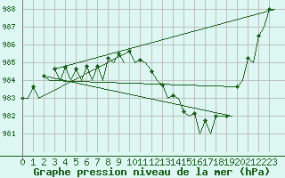 Courbe de la pression atmosphrique pour Belfast / Aldergrove Airport