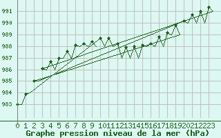 Courbe de la pression atmosphrique pour Duesseldorf