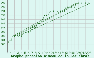 Courbe de la pression atmosphrique pour Doncaster Sheffield