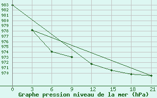 Courbe de la pression atmosphrique pour Krasnoscel