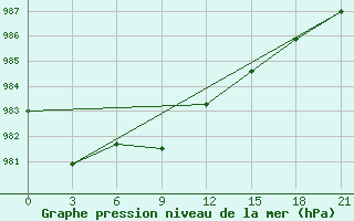 Courbe de la pression atmosphrique pour Sumy