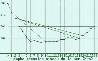 Courbe de la pression atmosphrique pour Kevo