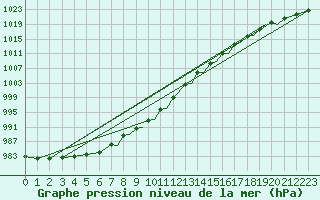 Courbe de la pression atmosphrique pour Sandnessjoen / Stokka