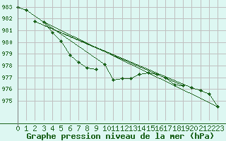 Courbe de la pression atmosphrique pour Myken