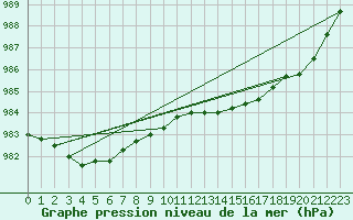 Courbe de la pression atmosphrique pour Milford Haven