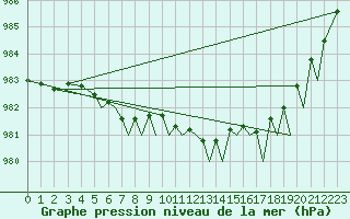 Courbe de la pression atmosphrique pour Tromso / Langnes