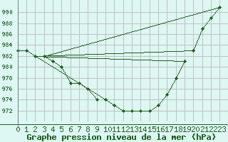 Courbe de la pression atmosphrique pour Biache-Saint-Vaast (62)