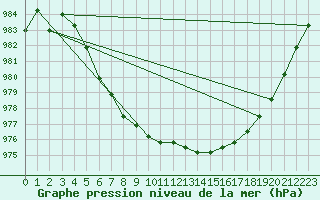 Courbe de la pression atmosphrique pour Boulaide (Lux)