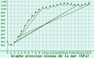 Courbe de la pression atmosphrique pour Bonn (All)