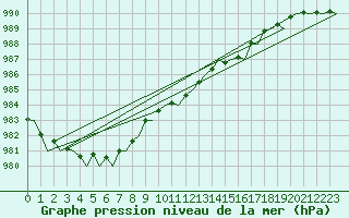 Courbe de la pression atmosphrique pour Aberdeen (UK)