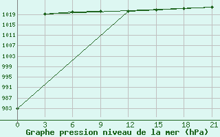 Courbe de la pression atmosphrique pour Pavelec