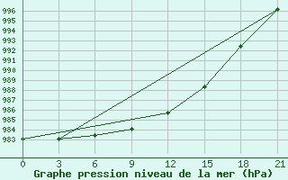 Courbe de la pression atmosphrique pour Novyj Ushtogan