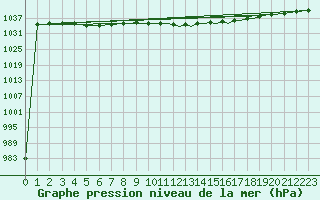 Courbe de la pression atmosphrique pour Farnborough