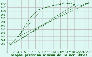 Courbe de la pression atmosphrique pour Bonn-Roleber