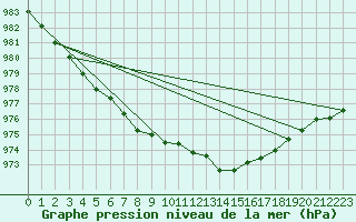 Courbe de la pression atmosphrique pour Prestwick Rnas