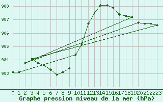 Courbe de la pression atmosphrique pour Jan Mayen