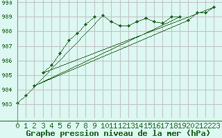 Courbe de la pression atmosphrique pour Ylistaro Pelma