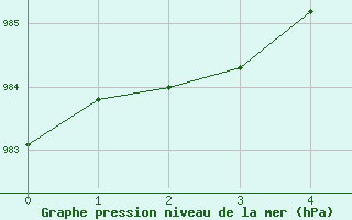 Courbe de la pression atmosphrique pour Halten Fyr