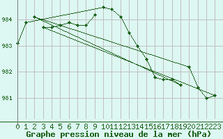 Courbe de la pression atmosphrique pour Portglenone