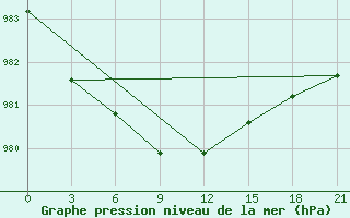 Courbe de la pression atmosphrique pour Neumayer