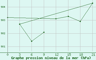 Courbe de la pression atmosphrique pour Nar