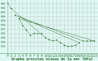 Courbe de la pression atmosphrique pour Aboyne