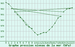 Courbe de la pression atmosphrique pour Kittila Sammaltunturi