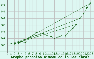 Courbe de la pression atmosphrique pour Katterjakk Airport