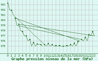 Courbe de la pression atmosphrique pour Topcliffe Royal Air Force Base