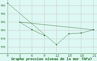 Courbe de la pression atmosphrique pour Suhinici