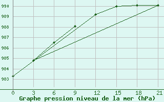 Courbe de la pression atmosphrique pour Holmogory