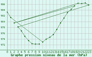 Courbe de la pression atmosphrique pour Kleine-Brogel (Be)