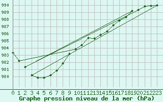 Courbe de la pression atmosphrique pour Drumalbin