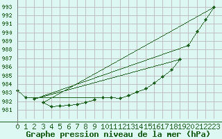 Courbe de la pression atmosphrique pour Ahaus