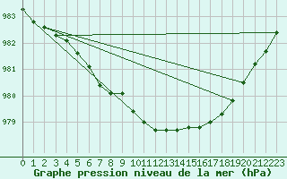 Courbe de la pression atmosphrique pour Lakatraesk