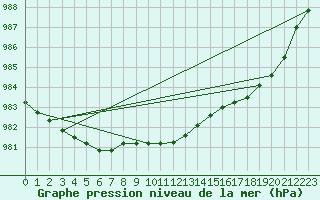 Courbe de la pression atmosphrique pour Tesseboelle