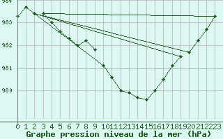 Courbe de la pression atmosphrique pour Bridlington Mrsc