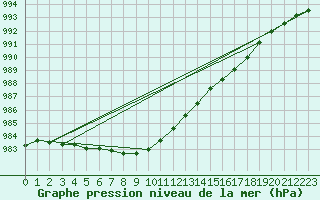 Courbe de la pression atmosphrique pour Obrestad