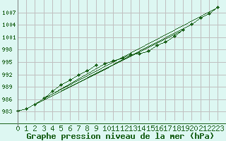 Courbe de la pression atmosphrique pour Mullingar