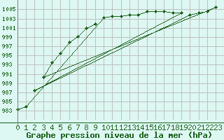 Courbe de la pression atmosphrique pour Boulaide (Lux)