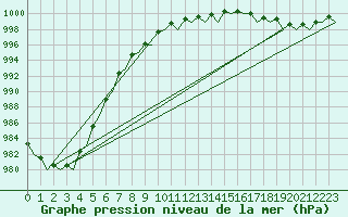 Courbe de la pression atmosphrique pour Muenster / Osnabrueck