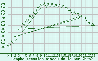 Courbe de la pression atmosphrique pour Vadso