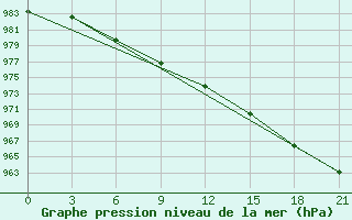 Courbe de la pression atmosphrique pour McMurdo