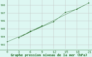 Courbe de la pression atmosphrique pour Onega