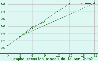 Courbe de la pression atmosphrique pour Troicko-Pecherskoe