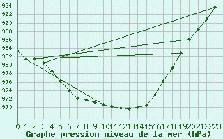 Courbe de la pression atmosphrique pour Grandfresnoy (60)