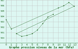 Courbe de la pression atmosphrique pour Port-Aux-Francais Iles Kerguelen