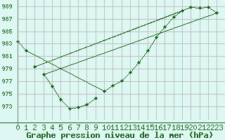 Courbe de la pression atmosphrique pour Herhet (Be)